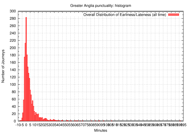 histogram of arrival times